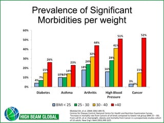 Prevalence of Significant 
Morbidities per weight 
Mokdad AH, et al. JAMA 2002:289:76. 
Centres for Disease Control, National Centre for Health and Nutrition Examination Survey 
*Increase in mortality rate from Cancers of all kinds compared to lowest risk group (BMI 25 – 30). 
From call EE, et al..Overweight, obesity and mortality from Cancer in a prospectively studies cohort 
of US adults. New Engl J Med 2003;348:1625 
 