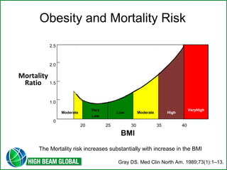Obesity and Mortality Risk 
BMI 
Gray DS. Med Clin North Am. 1989;73(1):1–13. 
2.5 
2.0 
1.5 
1.0 
0 
20 25 30 35 40 
Mortality 
Ratio 
Moderate Very 
Low 
Low Moderate High VeryHigh 
The Mortality risk increases substantially with increase in the BMI 
 