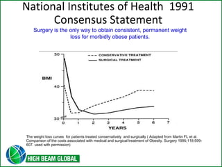 National Institutes of Health 1991 
Consensus Statement 
Surgery is the only way to obtain consistent, permanent weight 
loss for morbidly obese patients. 
The weight loss curves for patients treated conservatively and surgically ( Adapted from Martin FL et al. 
Comparison of the costs associated with medical and surgical treatment of Obesity. Surgery 1995;118:599- 
607. used with permission) 
 