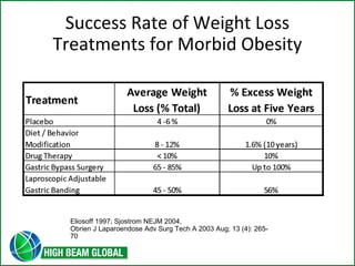 Success Rate of Weight Loss 
Treatments for Morbid Obesity 
Eliosoff 1997; Sjostrom NEJM 2004, 
Obrien J Laparoendose Adv Surg Tech A 2003 Aug; 13 (4): 265- 
70 
 