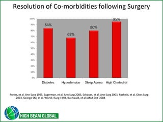 Resolution of Co-morbidities following Surgery 
Pories, et al. Ann Surg 1995, Sugerman, et al. Ann Surg 2003, Schauer, et al. Ann Surg 2003, Rasheid, eett aall.. OObbeess SSuurrgg 
22000033,, GGeeoorrggee SSMM,, eett aall.. WWoorrlldd JJ SSuurrgg 11999988,, BBuucchhwwaalldd,, eett aall JJAAMMAA OOcctt 22000044 
 