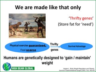 We are made like that only 
‘Thrifty genes’ 
(Store fat for ‘need’) 
Survival Advantage Thrifty 
genes 
Humans are genetically designed to ‘gain / maintain’ 
weight 
Kaplan L. Body Weight Regulation and Obesity. 
Journal of Gastrointestinal Surgery 2003; 7(4): 443-451 
Physical exercise guaranteed, 
Food scarce 
 
