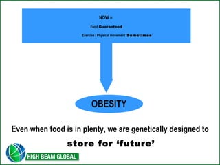 NOW = 
Food Guaranteed 
Exercise / Physical movement ‘Sometimes’ 
OBESITY 
Even when food is in plenty, we are genetically designed to 
store for ‘future’ 
 