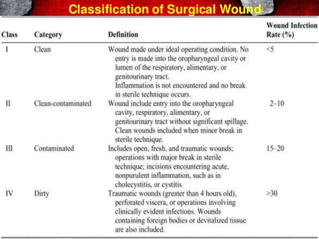 Surgical prophylaxis