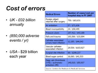 Cost of errors
• UK - £02 billion
annually
• (850,000 adverse
events / yr)
• USA - $29 billion
each year
 