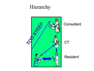 CT
Resident
Consultant
Hierarchy
 