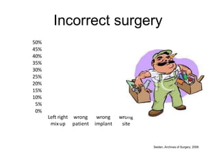Incorrect surgery
50%
45%
40%
35%
30%
25%
20%
15%
10%
5%
0%
Left right
mixup
wrong
patient
wrong
implant
wrong
site
Seiden, Archives of Surgery, 2006
 
