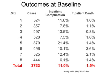 Site
Inpatient
Complication
Cases Inpatient Death
1 524 11.6% 1.0%
2 357 7.8% 1.1%
3 497 13.5% 0.8%
4 520 7.5% 1.0%
5 370 21.4% 1.4%
6 496 10.1% 3.6%
7 525 12.4% 2.1%
8 444 6.1% 1.4%
Total 3733 11.0% 1.5%
Outcomes at Baseline
N Engl J Med 2009; 360:491-499
 