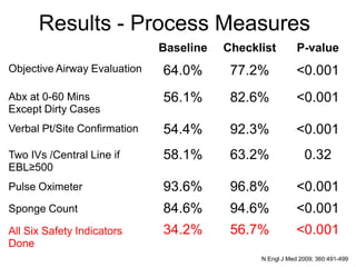 Results - Process Measures
Baseline Checklist P-value
64.0% 77.2% <0.001
56.1% 82.6% <0.001
54.4% 92.3% <0.001
58.1% 63.2% 0.32
93.6% 96.8% <0.001
84.6% 94.6% <0.001
34.2% 56.7% <0.001
Objective Airway Evaluation
Abx at 0-60 Mins
Except Dirty Cases
Verbal Pt/Site Confirmation
Two IVs /Central Line if
EBL≥500
Pulse Oximeter
Sponge Count
All Six Safety Indicators
Done
N Engl J Med 2009; 360:491-499
 
