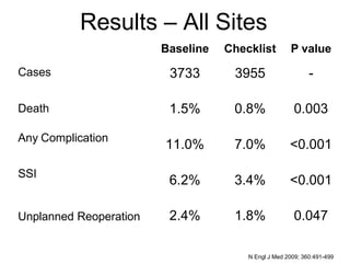 Results – All Sites
Baseline Checklist P value
3733 3955 -
1.5% 0.8% 0.003
11.0% 7.0% <0.001
6.2% 3.4% <0.001
2.4% 1.8% 0.047
Cases
Death
Any Complication
SSI
Unplanned Reoperation
N Engl J Med 2009; 360:491-499
 