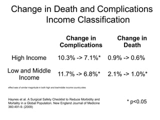 Change in Death and Complications
Income Classification
Change in
Complications
Change in
Death
High Income
Low and Middle
Income
10.3% -> 7.1%* 0.9% -> 0.6%
11.7% -> 6.8%* 2.1% -> 1.0%*
* p<0.05
Haynes et al. A Surgical Safety Checklist to Reduce Morbidity and
Mortality in a Global Population. New England Journal of Medicine
360:491-9. (2009)
effect was of similar magnitude in both high and low/middle income country sites
 