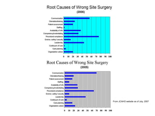 From JCAHO website as of July, 2007
 