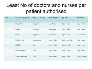 Least No of doctors and nurses per
patient authorised
S No Recommending auth Type of Authority Medical Officer Spl Offrs Nur Offrs
1 Ganga Ram Corporate 1 per 4 beds 1 per 4 beds 1 per 1.1 beds
2 Escorts Corporate 1 per 4 beds 1 per 3 beds 2 per 1 beds
3 Batra Corporate 1 per 3 beds 1 per 5 beds 1.3 per 1 beds
4 NIHFW 1988 Autonomous 1 per 15 beds 1 per 18-22 beds 1 per 3 beds
5 BIS 2001 Govt 1 per 10 beds 6 per 30 beds 1 per 3 beds
6 Bajaj Commitee Govt 1 per 15 beds 1 per 17 beds 1 per 3 beds
7 Army Norms 1960 Govt 1 per 50 beds 1 per 33 beds 1 per 5-20 beds
 