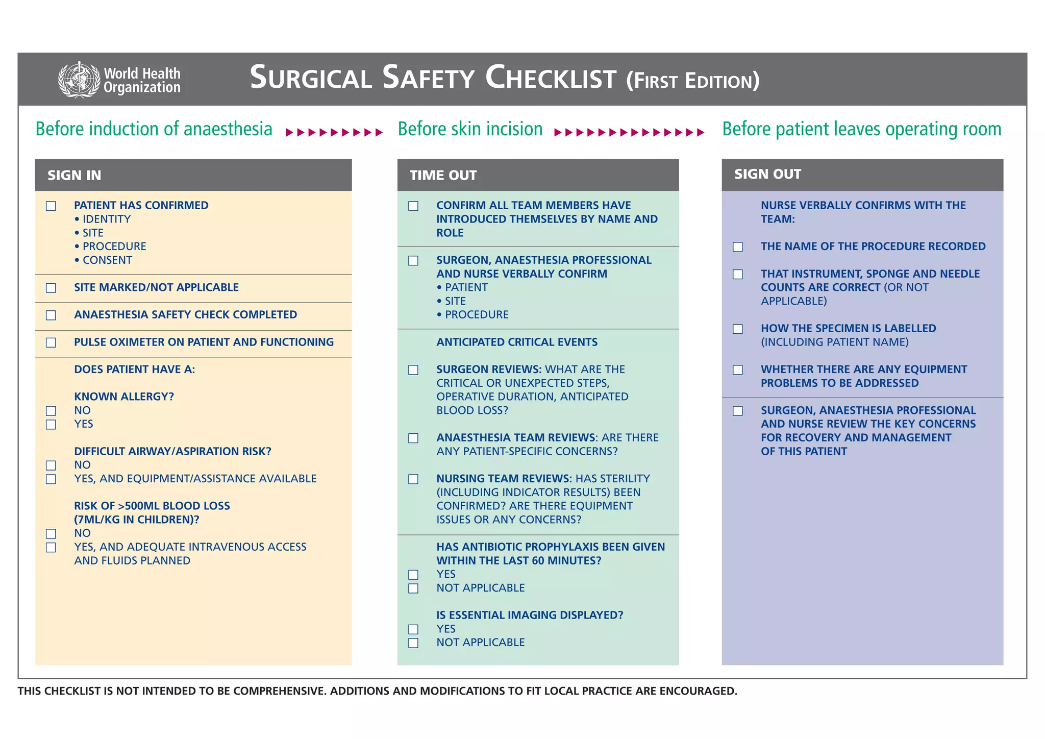PATIENT HAS CONFIRMED
• IDENTITY
• SITE
• PROCEDURE
• CONSENT
SITE MARKED/NOT APPLICABLE
ANAESTHESIA SAFETY CHECK COMPLETED
PULSE OXIMETER ON PATIENT AND FUNCTIONING
DOES PATIENT HAVE A:
KNOWN ALLERGY?
NO
YES
DIFFICULT AIRWAY/ASPIRATION RISK?
NO
YES, AND EQUIPMENT/ASSISTANCE AVAILABLE
RISK OF >500ML BLOOD LOSS
(7ML/KG IN CHILDREN)?
NO
YES, AND ADEQUATE INTRAVENOUS ACCESS
AND FLUIDS PLANNED
NURSE VERBALLY CONFIRMS WITH THE
TEAM:
THE NAME OF THE PROCEDURE RECORDED
THAT INSTRUMENT, SPONGE AND NEEDLE
COUNTS ARE CORRECT (OR NOT
APPLICABLE)
HOW THE SPECIMEN IS LABELLED
(INCLUDING PATIENT NAME)
WHETHER THERE ARE ANY EQUIPMENT
PROBLEMS TO BE ADDRESSED
SURGEON, ANAESTHESIA PROFESSIONAL
AND NURSE REVIEW THE KEY CONCERNS
FOR RECOVERY AND MANAGEMENT
OF THIS PATIENT
SIGN IN
CONFIRM ALL TEAM MEMBERS HAVE
INTRODUCED THEMSELVES BY NAME AND
ROLE
SURGEON, ANAESTHESIA PROFESSIONAL
AND NURSE VERBALLY CONFIRM
• PATIENT
• SITE
• PROCEDURE
ANTICIPATED CRITICAL EVENTS
SURGEON REVIEWS: WHAT ARE THE
CRITICAL OR UNEXPECTED STEPS,
OPERATIVE DURATION, ANTICIPATED
BLOOD LOSS?
ANAESTHESIA TEAM REVIEWS: ARE THERE
ANY PATIENT-SPECIFIC CONCERNS?
NURSING TEAM REVIEWS: HAS STERILITY
(INCLUDING INDICATOR RESULTS) BEEN
CONFIRMED? ARE THERE EQUIPMENT
ISSUES OR ANY CONCERNS?
HAS ANTIBIOTIC PROPHYLAXIS BEEN GIVEN
WITHIN THE LAST 60 MINUTES?
YES
NOT APPLICABLE
IS ESSENTIAL IMAGING DISPLAYED?
YES
NOT APPLICABLE
TIME OUT SIGN OUT
Before induction of anaesthesia Before skin incision Before patient leaves operating room
SURGICAL SAFETY CHECKLIST (FIRST EDITION)
THIS CHECKLIST IS NOT INTENDED TO BE COMPREHENSIVE. ADDITIONS AND MODIFICATIONS TO FIT LOCAL PRACTICE ARE ENCOURAGED.
 