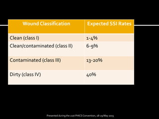 Ssi Risk Classification Surgical site infection 2015 | PDF