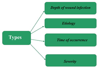 C Depth Infection Surgical site infection for third year medical students2025.pdf