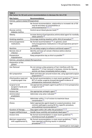 Surgical Site Infections   141



Table 2
Risk factors for SSI and current recommendations to decrease the risk of SSI

Risk Factors                 Recommendations
Intrinsic, patient-related (Preoperative)
Age                          No formal recommendation, relationship to increased risk of SSI
                              may be secondary to comorbidities or
                              immunosenescence56,63,132
Glucose control,             Control serum blood glucose levels133
  diabetes mellitus
Obesity                      Increase dosing of perioperative antimicrobial agent for morbidly
                               obese patients134
Smoking cessation            Encourage smoking cessation within 30 d of procedure133
Immunosuppressive            No formal recommendation133; in general, avoid
  medications                 immunosuppressive medications in the perioperative period if
                              possible
Nutrition                    Do not delay surgery to enhance nutritional support133
Remote sites of              Identify and treat all remote infections before elective
  infection                    procedures133
Preoperative                 Keep preoperative stay as short as possible133
  hospitalization
Extrinsic, procedure-related (Perioperative)
Preparation of the
  patient
Hair Removal                 Do not remove unless presence of hair interferes with the
                              operation133; if hair removal is necessary, remove by clipping
                              and do not shave immediately before surgery
Skin preparation             Wash and clean skin around incision site, using approved surgical
                              preparations133
Chlorhexidine nasal and      No formal recommendation in most recent guidelines133; Recent
  oropharyngeal rinse         RCT of cardiac surgeries showed decreased incidence of
                              postoperative nosocomial infections116
Surgical scrub               Use appropriate antiseptic agent to perform 2–5 min preoperative
  (surgeon’s hands and         surgical scrub133
  forearms)
Incision site                Use appropriate antiseptic agent133
Antimicrobial                Administer only when indicated133
 prophylaxis
Timing                       Administer within 1 h of incision to maximize tissue
                              concentration133
Choice                       Select appropriate agents based on surgical procedure, most
                               common pathogens causing SSI for a specific procedure,
                               and published recommendations133
Duration of therapy          Stop agent within 24 h after the procedure133,135
Surgeon skill/technique      Handle tissue carefully and eradicate dead space133
Incision time                No formal recommendation in most recent guidelines133;
                              minimize as much as possible136
Maintain oxygenation         No formal recommendation in most recent guidelines,133 RCTs
 with supplemental O2         have reported conflicting results in colorectal
                              procedures66,67,125
                                                                     (continued on next page)
 