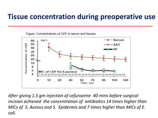 Tissue concentration during preoperative use
After giving 1.5 gm injection of cefuroxime 40 mins before surgical
incision achieved the concentration of antibiotics 14 times higher than
MICs of S. Aureus and S. Epidermis and 7 times higher than MICs of E.
coli.
 