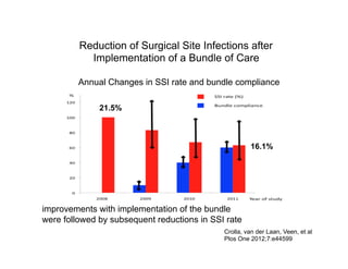 Surgical Site Infection (SSI) | PDF