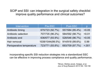 Surgical Site Infection (SSI) | PDF