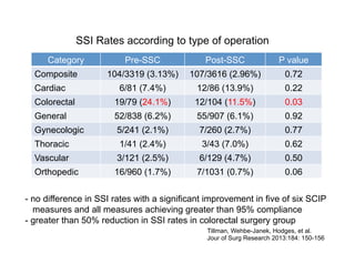 Surgical Site Infection (SSI) | PDF