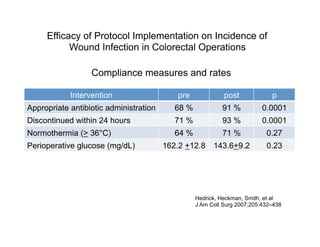 Outcome of a Strategy To Reduce Surgical Site Infection
in a Tertiary-Care Hospital
Prospective cohort (n = 2,408)
public ...