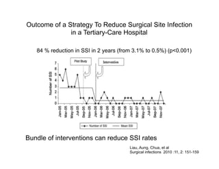An Increase in Compliance With the SCIP Measures
Does Not Prevent SSI in Colorectal Surgery
Pastor, Artinyan, Varma, et al...
