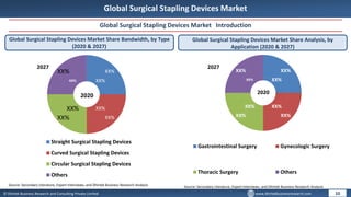 © Dhirtek Business Research and Consulting Private Limited www.dhirtekbusinessresearch.com
Global Surgical Stapling Devices Market
Global Surgical Stapling Devices Market Introduction
Global Surgical Stapling Devices Market Share Bandwidth, by Type
(2020 & 2027)
Global Surgical Stapling Devices Market Share Analysis, by
Application (2020 & 2027)
10
Source: Secondary Literature, Expert Interviews, and Dhirtek Business Research Analysis
Source: Secondary Literature, Expert Interviews, and Dhirtek Business Research Analysis
XX%
XX%
XX%
XX%
XX%
XX%
XX%
XX%
Straight Surgical Stapling Devices
Curved Surgical Stapling Devices
Circular Surgical Stapling Devices
Others
2020
2027
2020
2027
XX%
XX%
XX%
XX%
XX%
XX%
XX%
XX%
Gastrointestinal Surgery Gynecologic Surgery
Thoracic Surgery Others
 