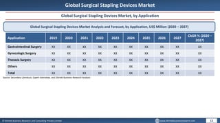 © Dhirtek Business Research and Consulting Private Limited www.dhirtekbusinessresearch.com
Global Surgical Stapling Devices Market
Global Surgical Stapling Devices Market, by Application
Global Surgical Stapling Devices Market Analysis and Forecast, by Application, US$ Million (2020 – 2027)
Application 2019 2020 2021 2022 2023 2024 2025 2026 2027
CAGR % (2020 –
2027)
Gastrointestinal Surgery XX XX XX XX XX XX XX XX XX XX
Gynecologic Surgery XX XX XX XX XX XX XX XX XX XX
Thoracic Surgery XX XX XX XX XX XX XX XX XX XX
Others XX XX XX XX XX XX XX XX XX XX
Total XX XX XX XX XX XX XX XX XX XX
12
Source: Secondary Literature, Expert Interviews, and Dhirtek Business Research Analysis
 