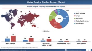 © Dhirtek Business Research and Consulting Private Limited www.dhirtekbusinessresearch.com
Global Surgical Stapling Devices Market
Global Surgical Stapling Devices Market, by Region
13
XX
XX XX
XX XX
XX
XX
XX
XX XX
North America Europe Asia Pacific Middle East & Africa Latin America
US$ Million
2020 2027
XX%
XX%
XX%
XX%
XX%
XX%
XX%
XX%
XX% XX%
North America
Europe
Asia Pacific
Middle East & Africa
Latin Maerica
2020
2027
Source: Secondary Literature, Expert Interviews, and Dhirtek Business Research Analysis
 