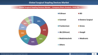 © Dhirtek Business Research and Consulting Private Limited www.dhirtekbusinessresearch.com
Global Surgical Stapling Devices Market , Company Share Analysis, 2020 (%)
15
Global Surgical Stapling Devices Market
XX%
XX%
XX%
XX%
XX%
XX%
XX%
XX%
XX%
XX%
B.Braun BD
Conmed Dextera Surgical
Frankenman Grena
J&J (Ethicon) Kangdi
Medizintechnik Medtronic
Others
 