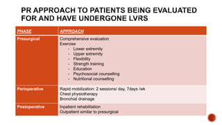 PHASE APPROACH
Presurgical Comprehensive evaluation
Exercise
- Lower extremity
- Upper extremity
- Flexibility
- Strength training
- Education
- Psychosocial counselling
- Nutritional counselling
Perioperative Rapid mobilization: 2 sessions/ day, 7days /wk
Chest physiotherapy
Bronchial drainage
Postoperative Inpatient rehabilitation
Outpatient similar to presurgical
 