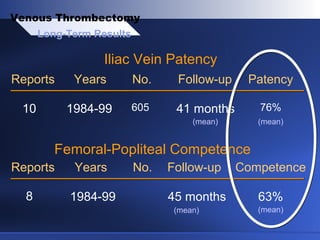 Long-Term Results
Venous Thrombectomy
76%41 months6051984-9910
PatencyFollow-upNo.YearsReports
Iliac Vein Patency
(mean) (mean)
63%45 months1984-99
CompetenceFollow-upNo.YearsReports
Femoral-Popliteal Competence
(mean)(mean)
8
 