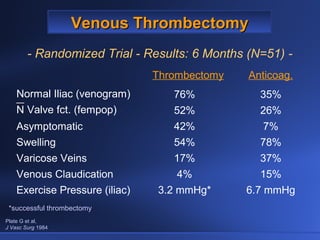 Anticoag.Thrombectomy
6.7 mmHg3.2 mmHg*Exercise Pressure (iliac)
15%4%Venous Claudication
37%17%Varicose Veins
78%54%Swelling
7%42%Asymptomatic
26%52%N Valve fct. (fempop)
35%76%Normal Iliac (venogram)
*successful thrombectomy
Plate G et al,
J Vasc Surg 1984
Venous ThrombectomyVenous Thrombectomy
- Randomized Trial - Results: 6 Months (N=51) -
 