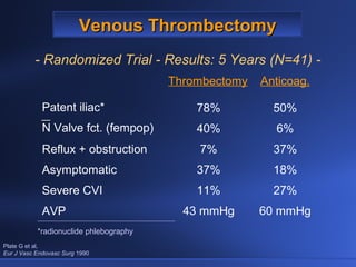 Anticoag.Thrombectomy
60 mmHg43 mmHgAVP
27%11%Severe CVI
18%37%Asymptomatic
37%7%Reflux + obstruction
6%40%N Valve fct. (fempop)
50%78%Patent iliac*
Plate G et al,
Eur J Vasc Endovasc Surg 1990
*radionuclide phlebography
Venous ThrombectomyVenous Thrombectomy
- Randomized Trial - Results: 5 Years (N=41) -
 