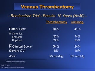 14%
43%
33%
78%
Anticoag.Thrombectomy
63 mmHg55 mmHgAVP
18%8%Severe CVI
24%54%N Clinical Score
N Valve fct.
Femoral
Popliteal
41%84%Patent iliac*
Plate G et al,
Eur J Vasc Endovasc Surg 1990
*radionuclide phlebography
Venous ThrombectomyVenous Thrombectomy
- Randomized Trial - Results: 10 Years (N=30) -
 