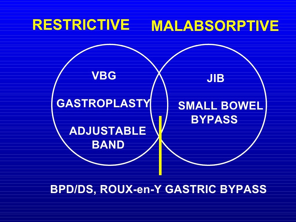 Surgical Treatment of Morbid Obesity