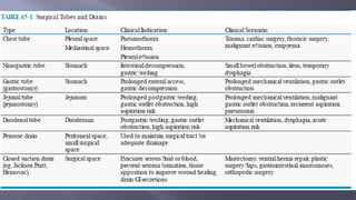 Surgical Tubes used in General Surgery