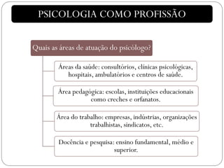 Quais as áreas de atuação do psicólogo?
Áreas da saúde: consultórios, clínicas psicológicas,
hospitais, ambulatórios e centros de saúde.
Área pedagógica: escolas, instituições educacionais
como creches e orfanatos.
Área do trabalho: empresas, indústrias, organizações
trabalhistas, sindicatos, etc.
Docência e pesquisa: ensino fundamental, médio e
superior.
PSICOLOGIA COMO PROFISSÃO
 