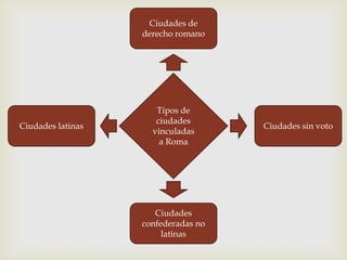Ciudades de
                   derecho romano




                      Tipos de
                      ciudades
Ciudades latinas                     Ciudades sin voto
                     vinculadas
                       a Roma




                      Ciudades
                   confederadas no
                        latinas
 