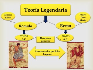 Teoría Legendaria
Madre:                                              Padre:
Silvia                                               Dios
                                                    Marte

         Rómulo                           Remo

         771-717                          771-753
          A.C.         Hermanos            A.C.
                        gemelos



                   Amamantados por loba
                        Luperca
 