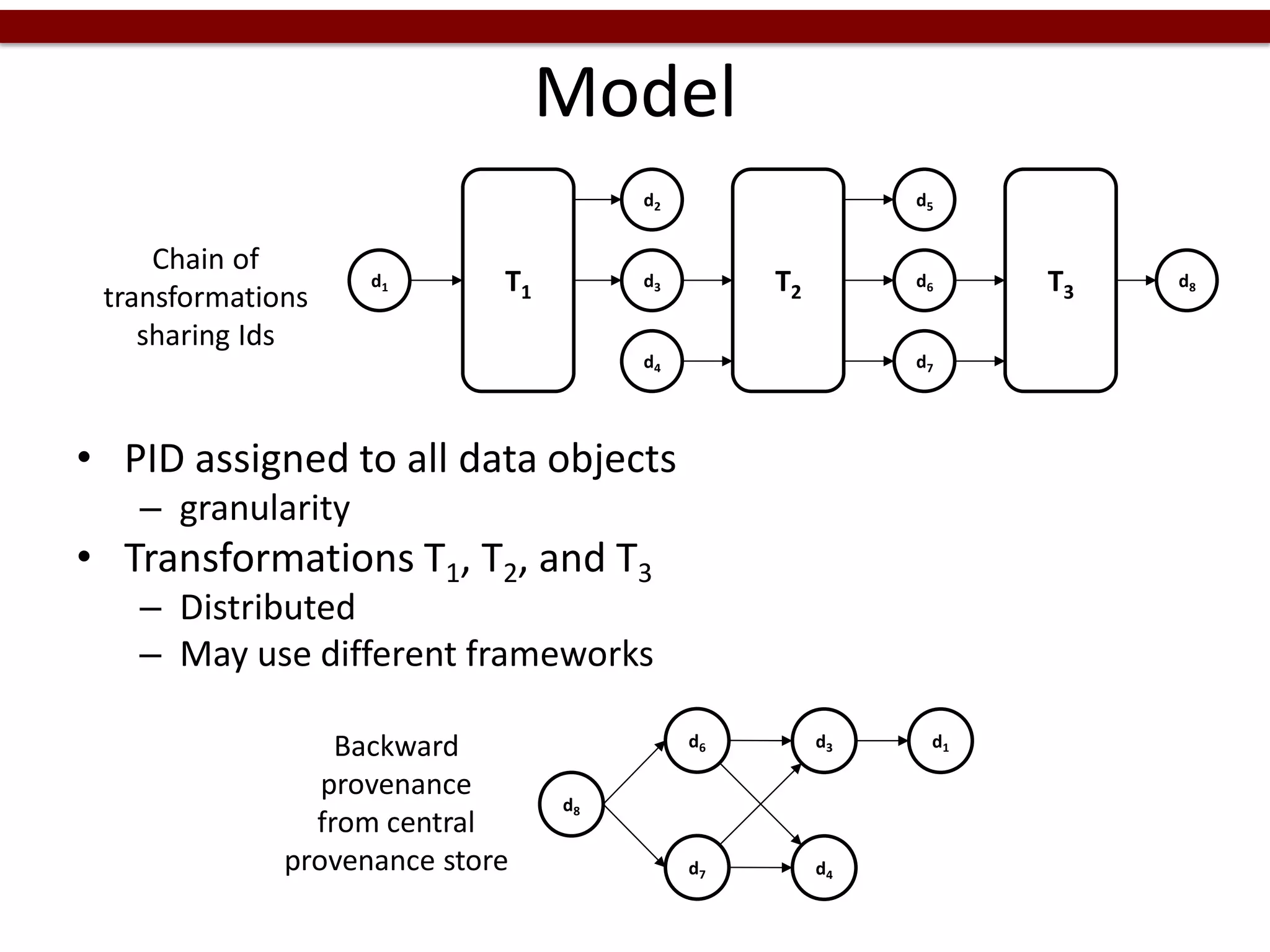 Model
• PID assigned to all data objects
– granularity
• Transformations T1, T2, and T3
– Distributed
– May use different frameworks
d1 T1
d2
d3
d4
d5
d6
d7
d8T2 T3
d1d3
d4
d6
d7
d8
Chain of
transformations
sharing Ids
Backward
provenance
from central
provenance store
 