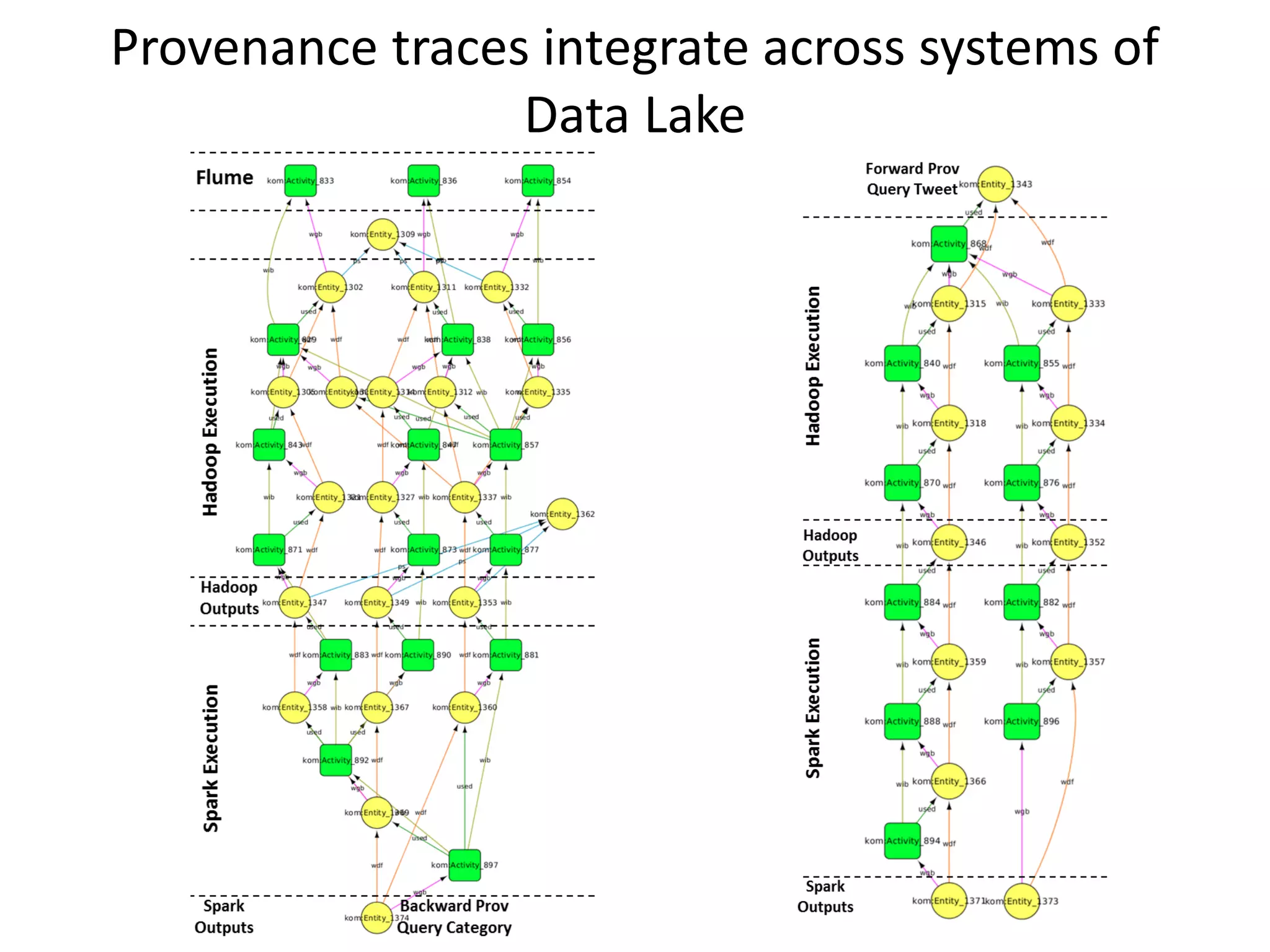 Provenance traces integrate across systems of
Data Lake
 