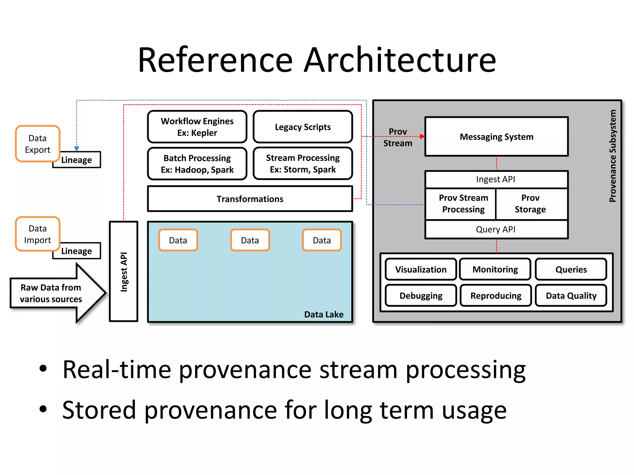 Reference Architecture
IngestAPI
Batch Processing
Ex: Hadoop, Spark
Lineage
Raw Data from
various sources
Transformations
Workflow Engines
Ex: Kepler
Legacy Scripts
Stream Processing
Ex: Storm, Spark
Monitoring
Debugging Reproducing Data Quality
QueriesVisualization
Data Data Data
Data
Import
Lineage
Data
Export
Data Lake
Messaging System
Ingest API
Query API
ProvenanceSubsystem
Prov Stream
Processing
Prov
Storage
Prov
Stream
• Real-time provenance stream processing
• Stored provenance for long term usage
 