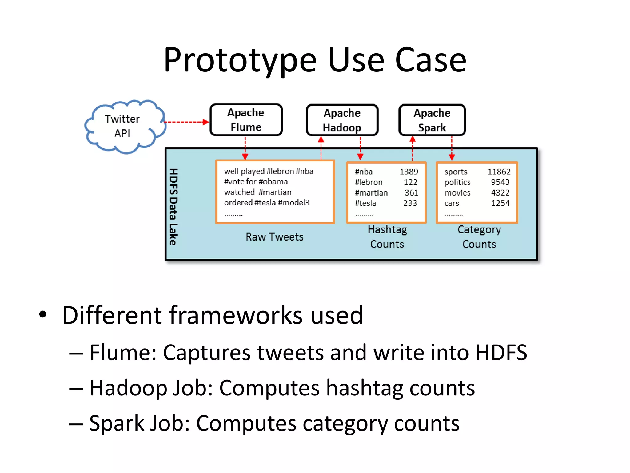 Prototype Use Case
• Different frameworks used
– Flume: Captures tweets and write into HDFS
– Hadoop Job: Computes hashtag counts
– Spark Job: Computes category counts
 