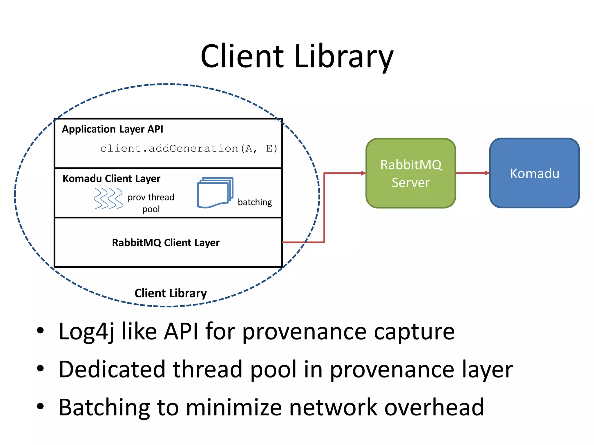Client Library
• Log4j like API for provenance capture
• Dedicated thread pool in provenance layer
• Batching to minimize network overhead
Application Layer API
Komadu Client Layer
RabbitMQ Client Layer
client.addGeneration(A, E)
batching
prov thread
pool
RabbitMQ
Server
Komadu
Client Library
 