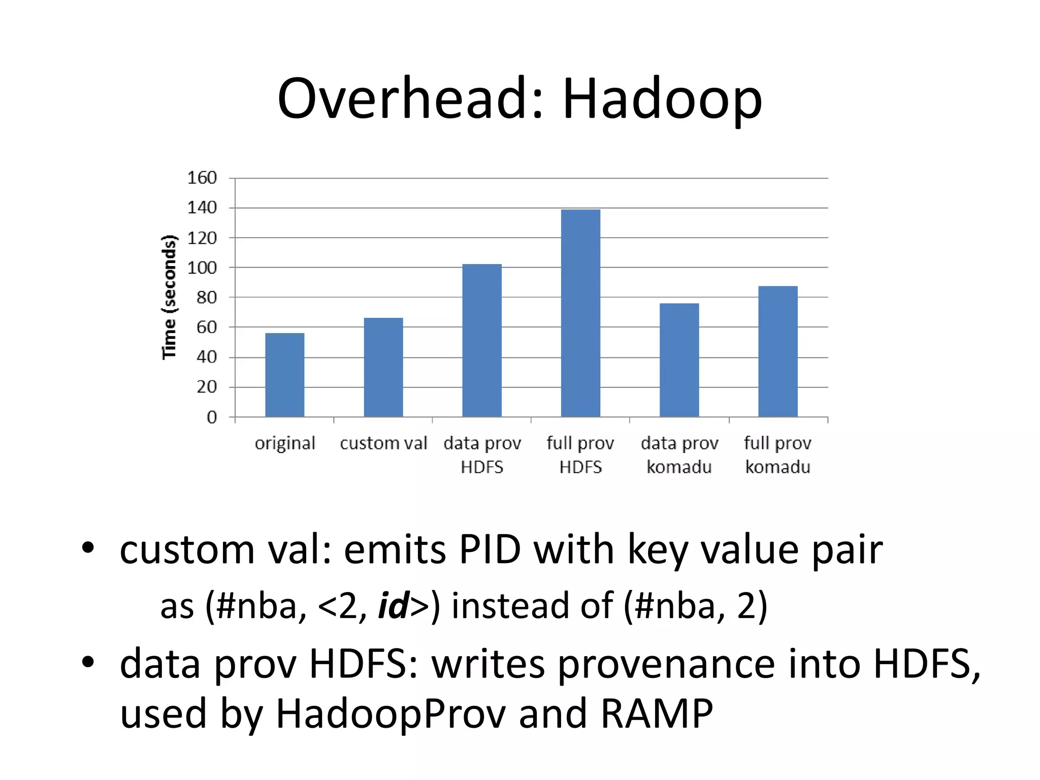 Overhead: Hadoop
• custom val: emits PID with key value pair
as (#nba, <2, id>) instead of (#nba, 2)
• data prov HDFS: writes provenance into HDFS,
used by HadoopProv and RAMP
 