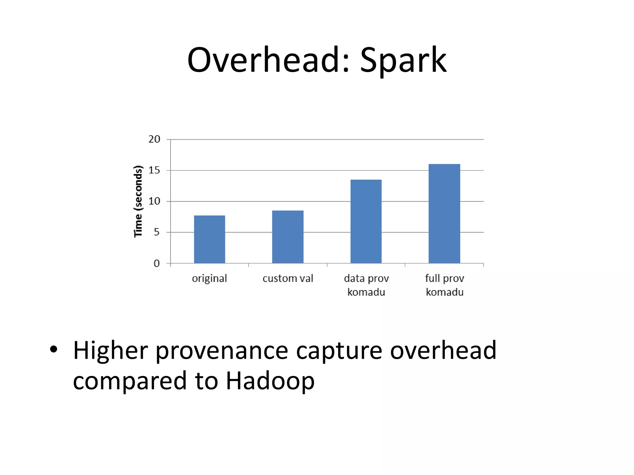 Overhead: Spark
• Higher provenance capture overhead
compared to Hadoop
 