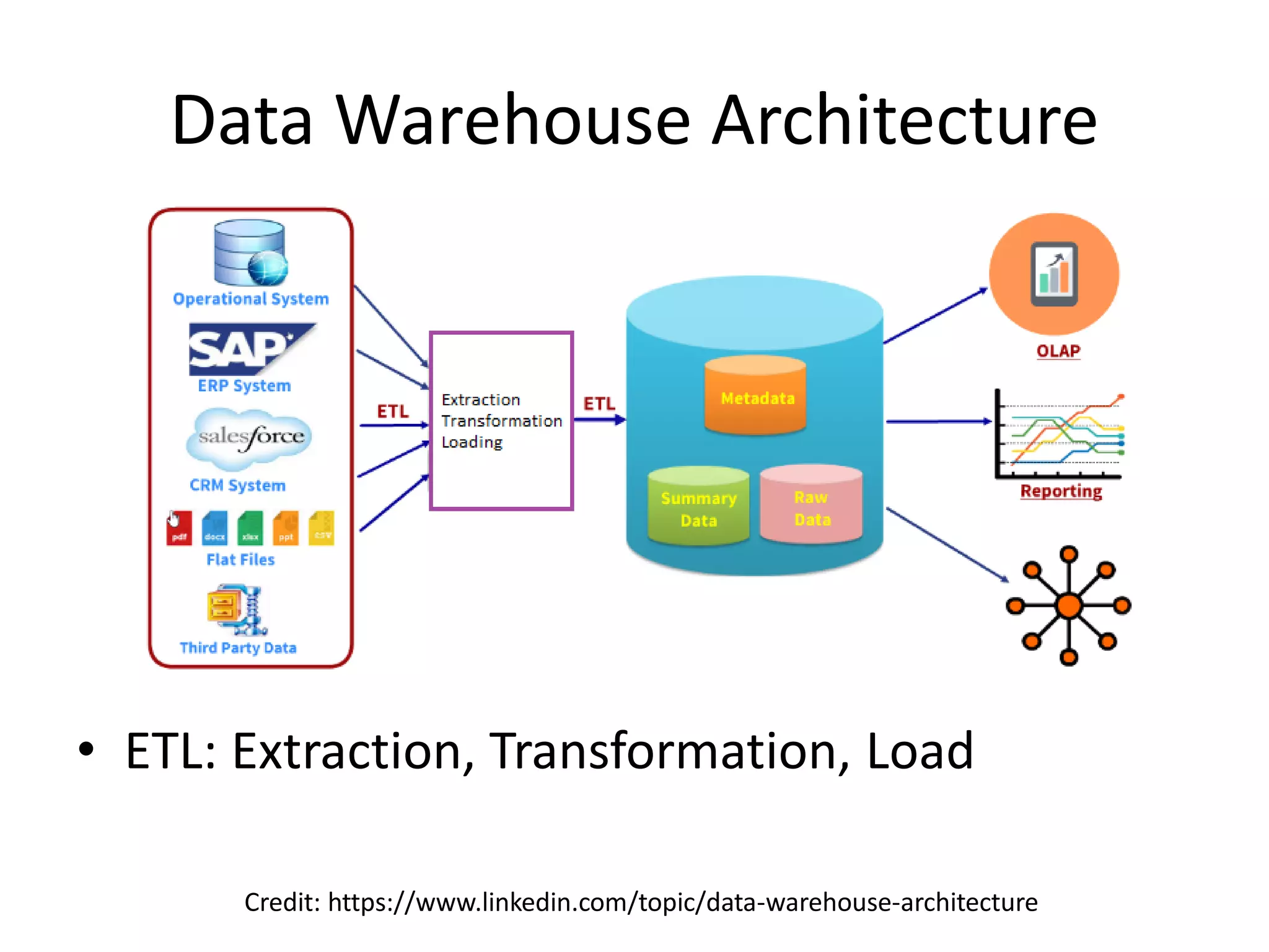 Credit: https://www.linkedin.com/topic/data-warehouse-architecture
Data Warehouse Architecture
• ETL: Extraction, Transformation, Load
 