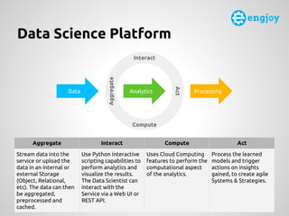 Data Science Platform
ProcessingAnalyticsData
Aggregate
Interact
Act
Compute
Aggregate Interact Compute Act
Stream data in...